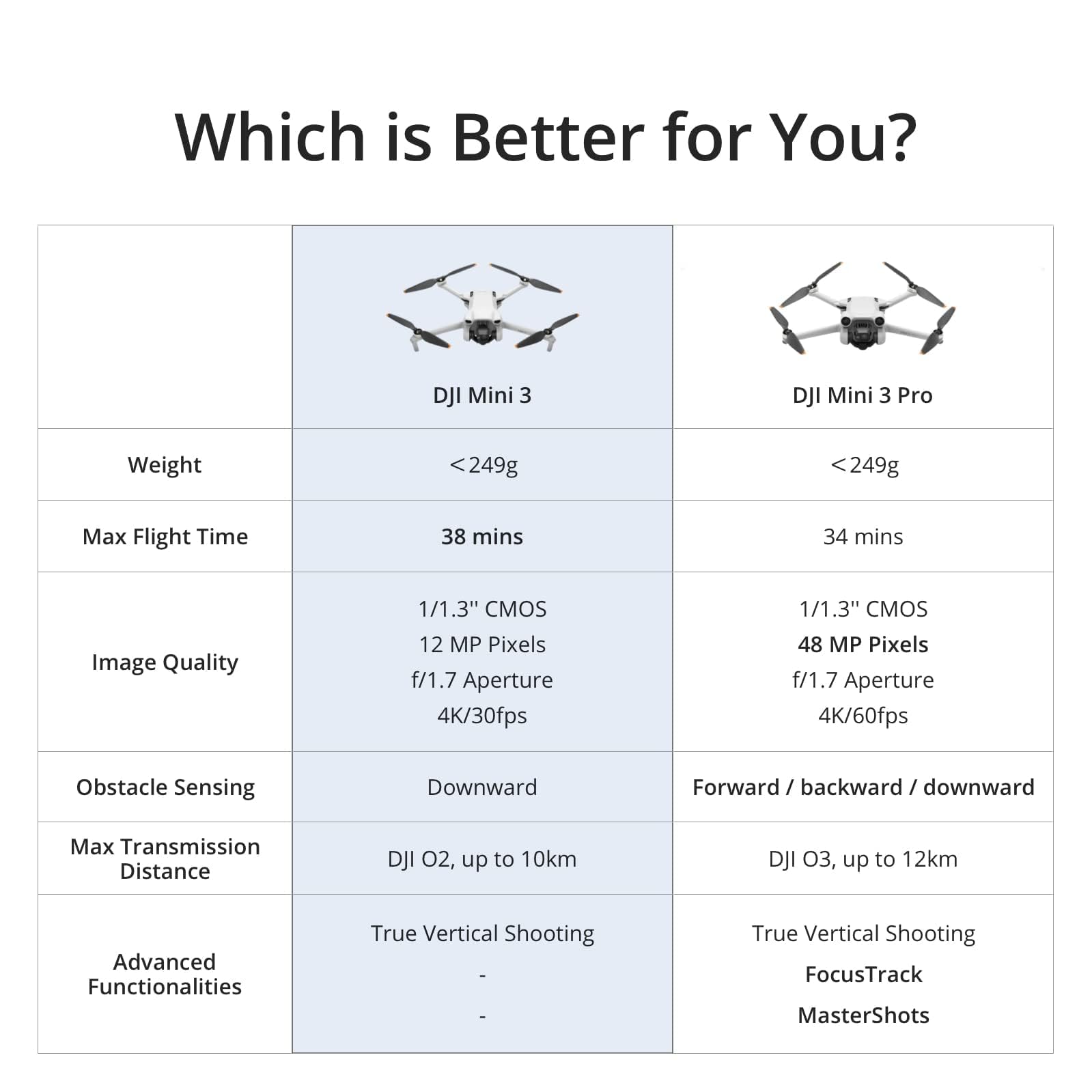 DJI Mini 3 Fly More Combo (DJI RC) – Lightweight Drone with 4K Camera, 3 Batteries, and 114-min Flight Time 3