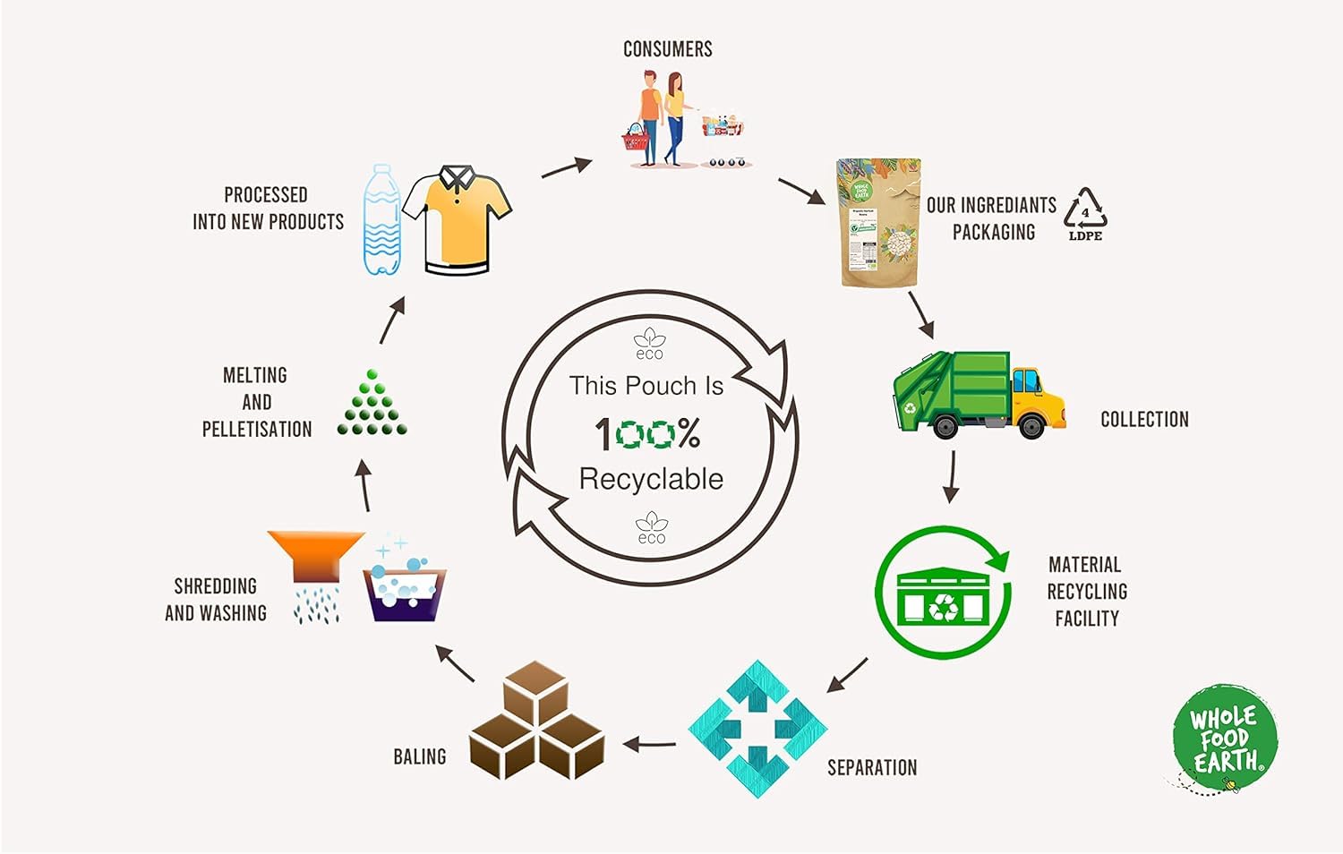 Wholefood Earth Organic Cassava Flour – 1 kg | GMO Free | Vegan | High Fibre 3