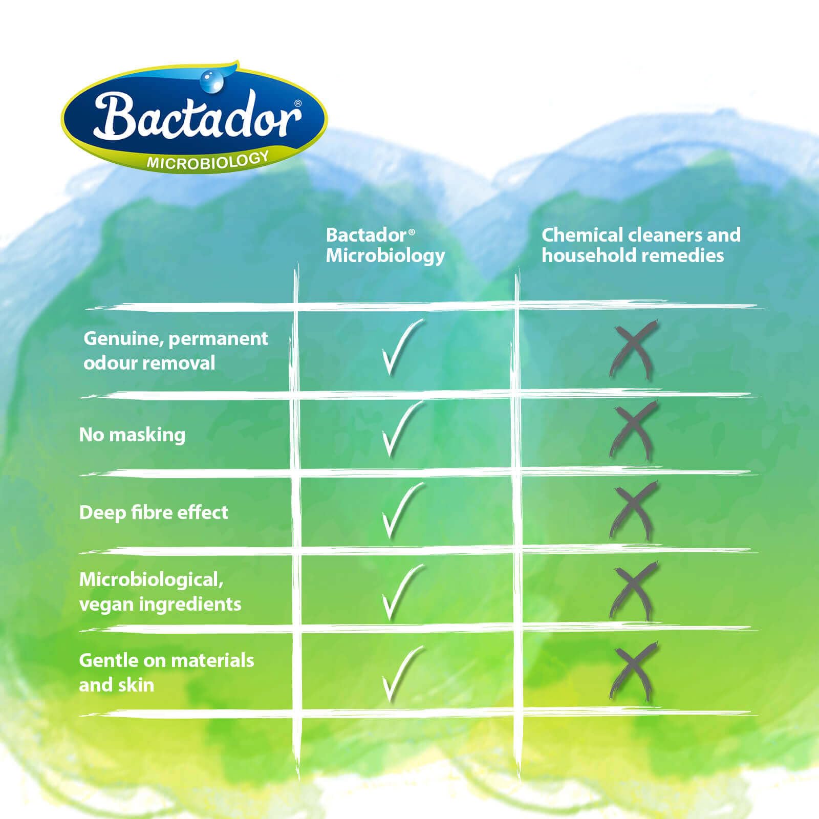 Bactador Enzyme Cleaner Spray - Permanent Odour & Stain Removal | 750 ml | Unscented 6