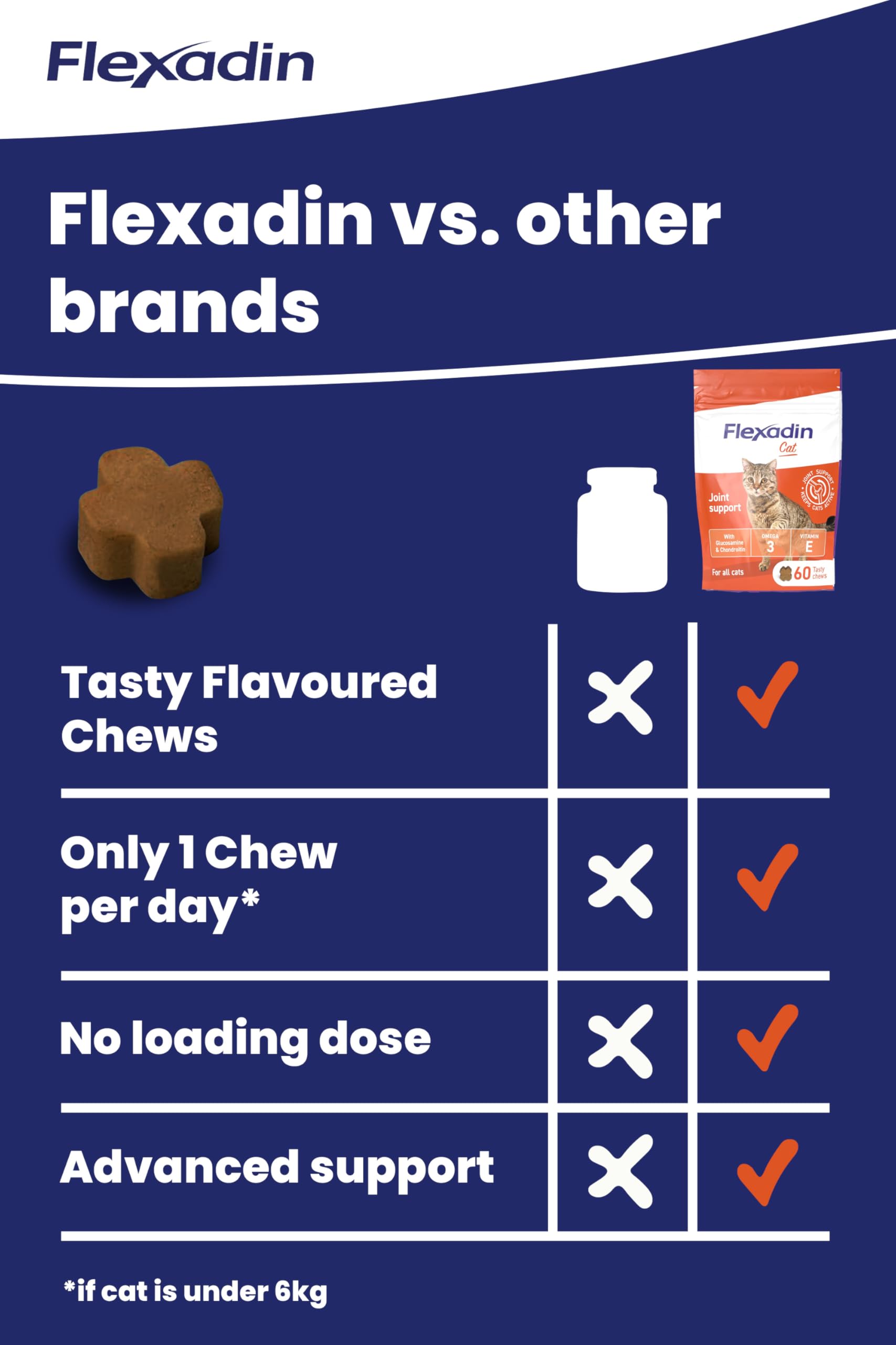 Vetoquinol Flexadin Joint Care for Cats - 60 Chicken Chews | Supports Mobility & Flexibility 7