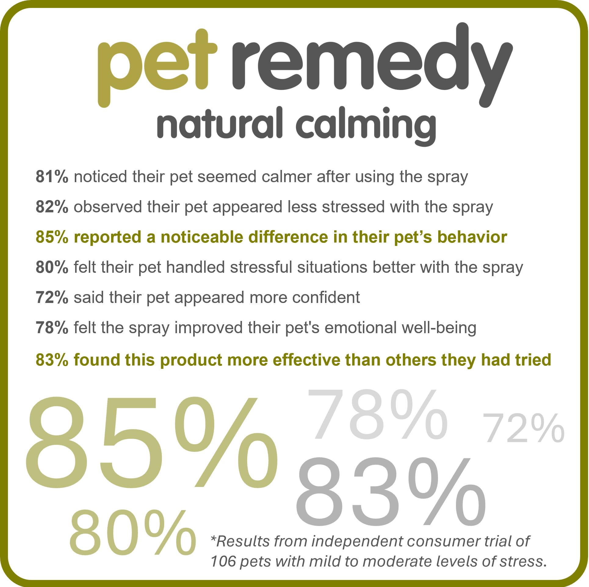 Pet Remedy Calming Spray - Clinically Proven Anxiety Relief for All Pets | 75ml | Lasts 2-6 Hours 4