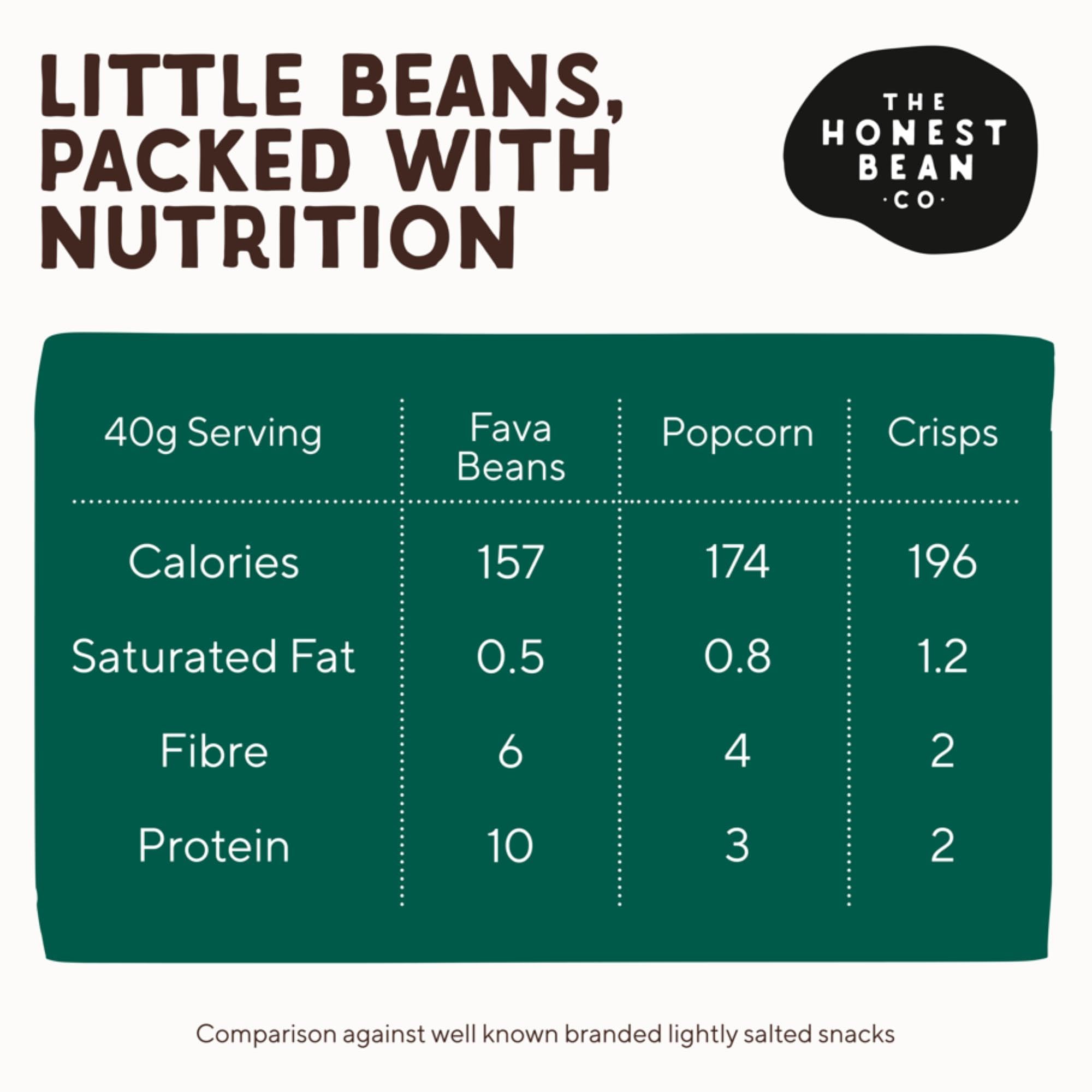 The Honest Bean Co Roasted Fava Bean Snack - Seaweed & Miso Flavor | 120g Pack of 6 8