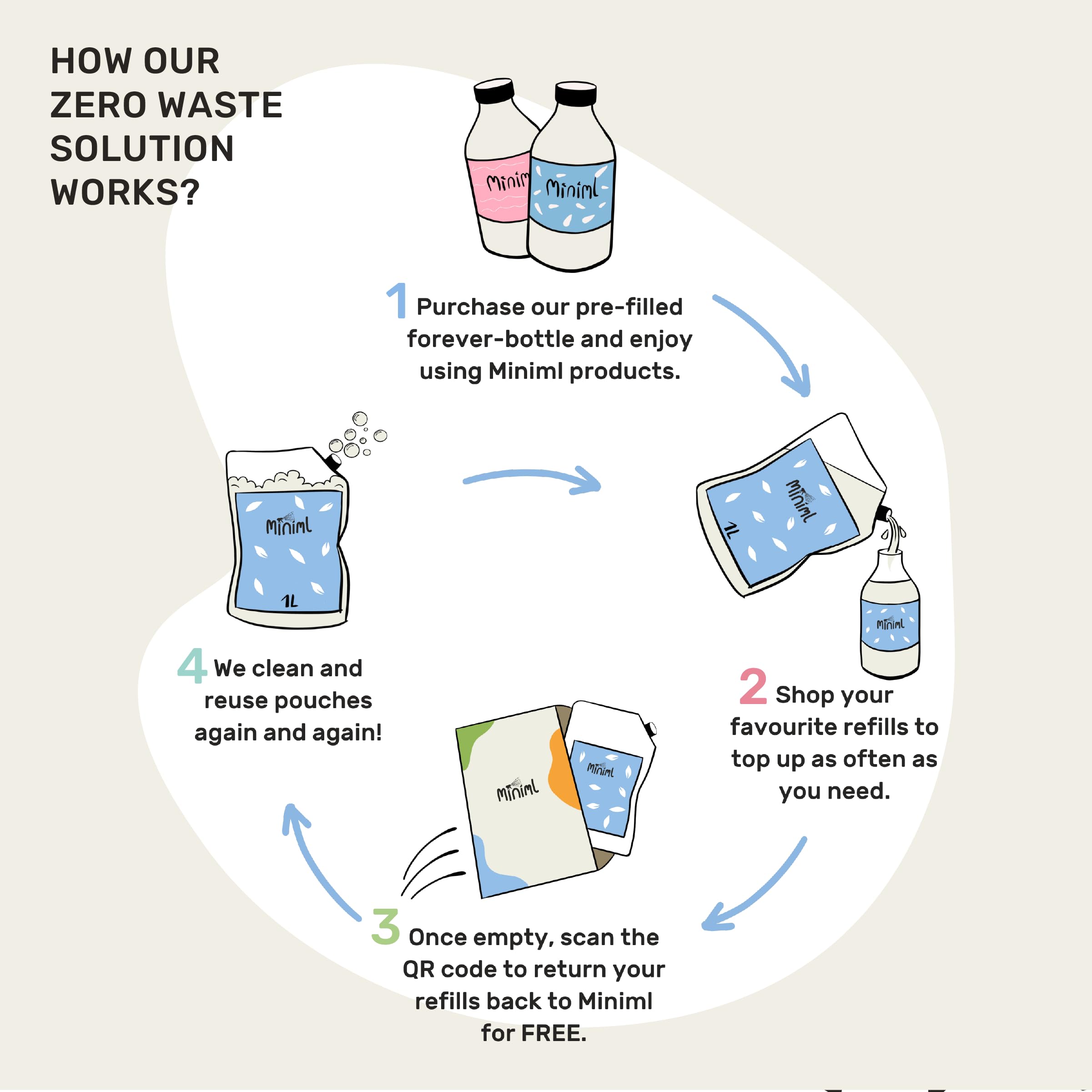 Miniml Eco Fabric Softener 1L - Fresh Linen Scented All Natural Fabric Conditioner