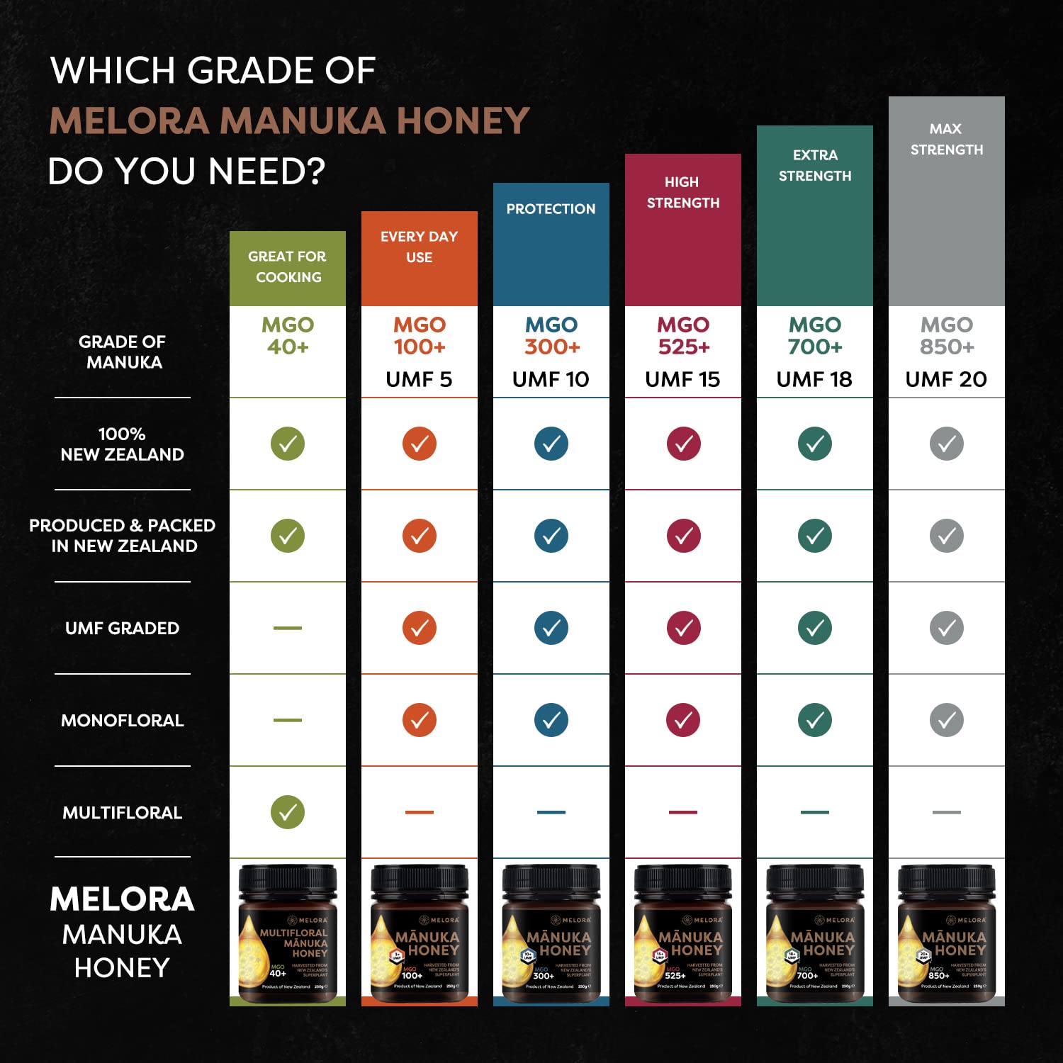 Melora 10+ UMF 300 MGO Manuka Honey - 250g - Pure New Zealand Honey 5