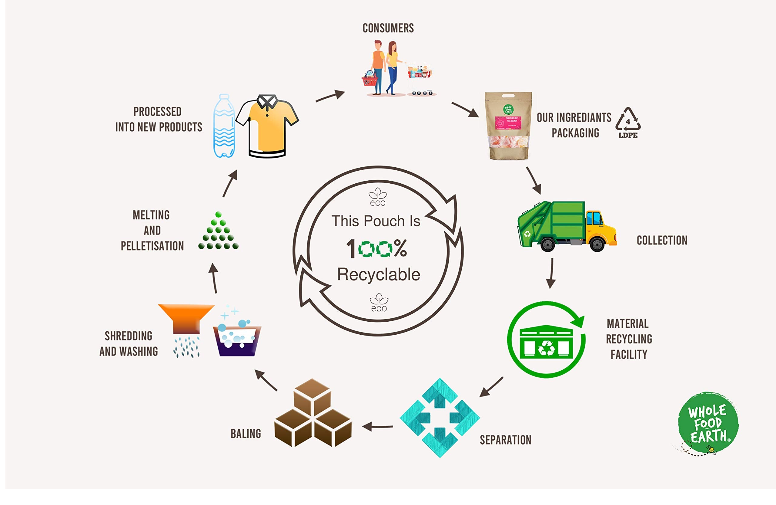 Wholefood Earth - Desiccated Coconut (1 kg) 5